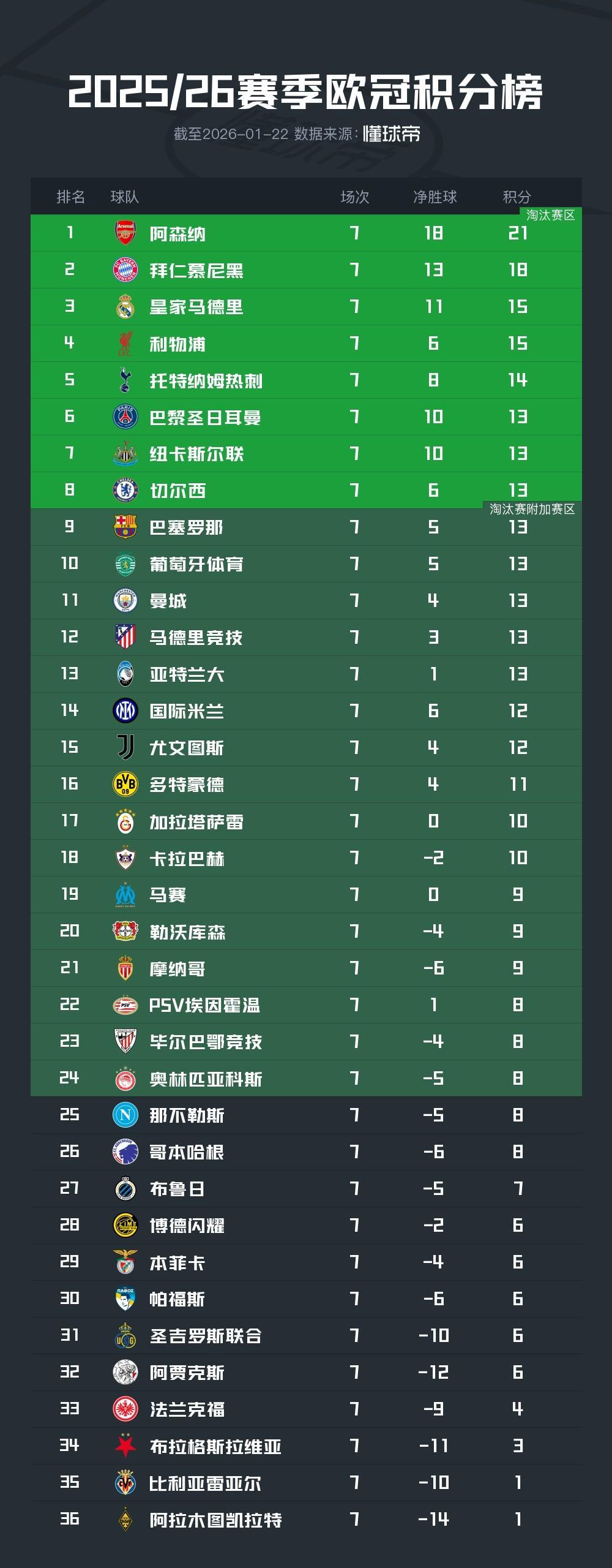 欧冠积分榜:阿森纳、拜仁已提前出线,皇马、利物浦同积15分